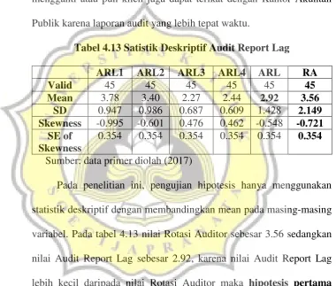 Tabel 4.13 Satistik Deskriptif Audit Report Lag 