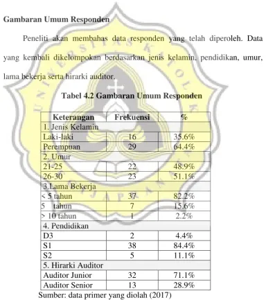 Tabel 4.2 Gambaran Umum Responden 