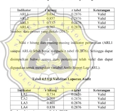 Tabel 4.4 Uji Validitas Audit Report Lag 
