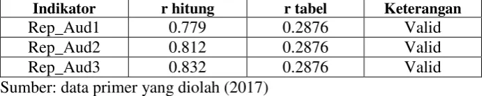 Tabel 4.7 Uji Validitas Pengalaman Auditor 