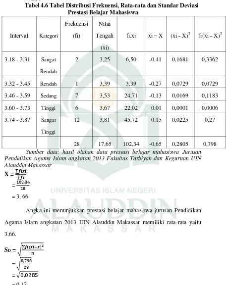 Tabel 4.6 Tabel Distribusi Frekuensi, Rata-rata dan Standar Deviasi 