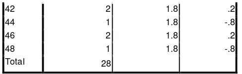 Tabel 4.10 Tabel X2 hitung Uji Normalitas Data Pelaksanaan 