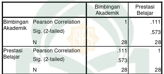 Tabel Pearson Correlations memaparkan nilai koefisien korelasi sebesar 