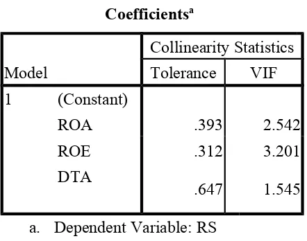 Tabel 3 Hasil Perhitungan Uji Multikolinearitas dengan Tolerance 