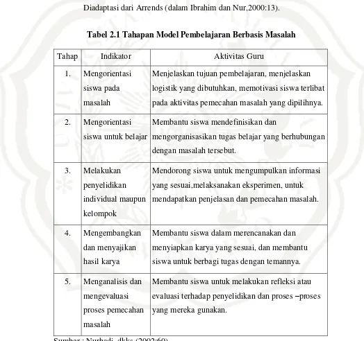 Tabel 2.1 Tahapan Model Pembelajaran Berbasis Masalah 