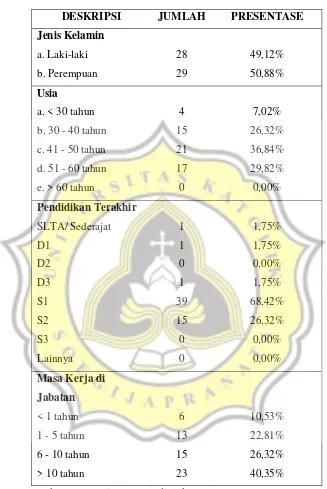 Tabel 4.2 Gambaran Umum Responden 