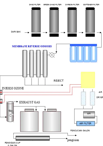 Gambar 6 Alur Produksi Reverse Osmosis System