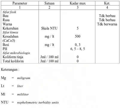 Tabel 2 : Persyaratan Air Minum Di Indonesia 
