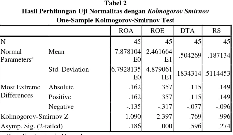 Hasil Perhitungan Uji Normalitas denganTabel 2 Kolmogorov Smirnov