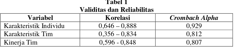 Tabel 1Validitas dan Reliabilitas