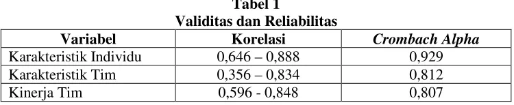 Tabel 1Validitas dan Reliabilitas