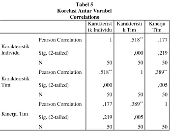 Tabel 5Korelasi Antar Varabel