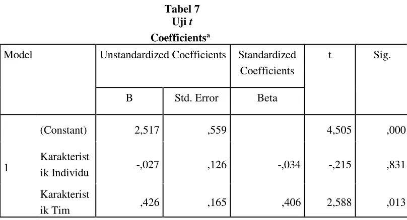 Tabel 7Uji t