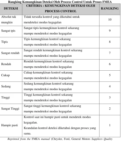 Tabel 5Rangking Kemungkinan Deteksi Oleh Process Control Untuk Proses FMEA