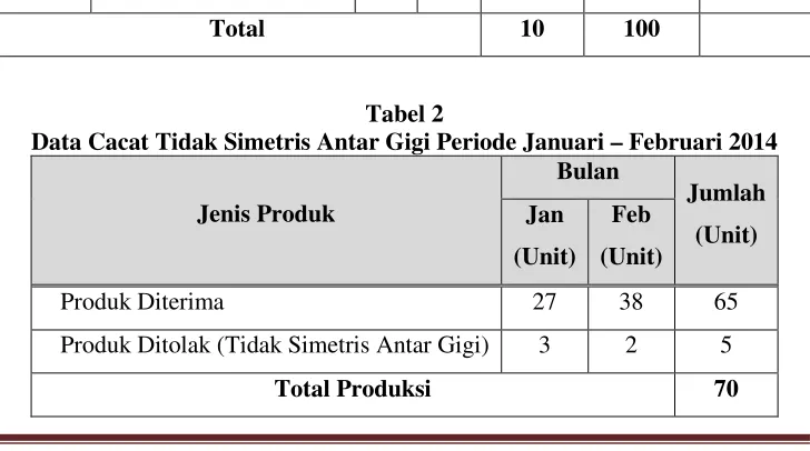 Tabel 2Data Cacat Tidak Simetris Antar Gigi Periode Januari – Februari 2014
