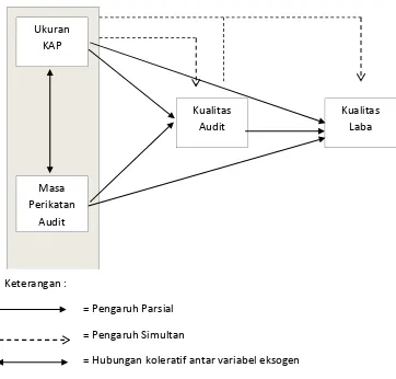 Gambar 1. Kerangka Konseptual Hubungan Antar Variabel