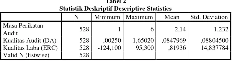 Tabel 2Statistik Deskriptif Descriptive Statistics