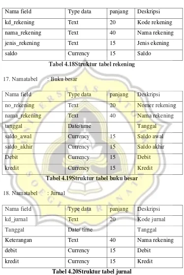 Tabel 4.20Struktur tabel jurnal 