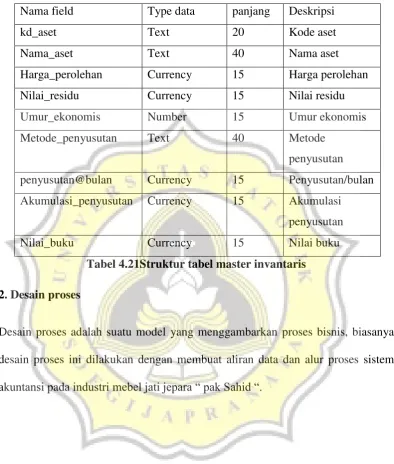 Tabel 4.21Struktur tabel master invantaris 