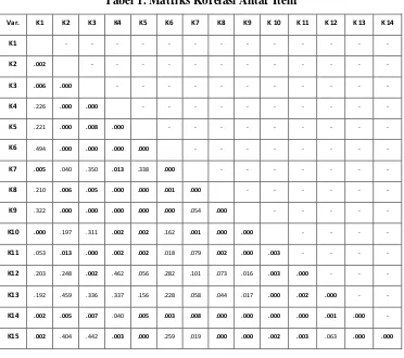 Tabel 1. Matriks Korelasi Antar Item 