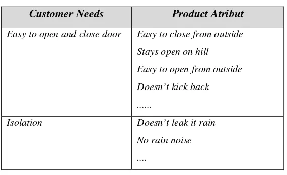 Tabel 3 Atribut Produk-Produk ‘Car Door’ 