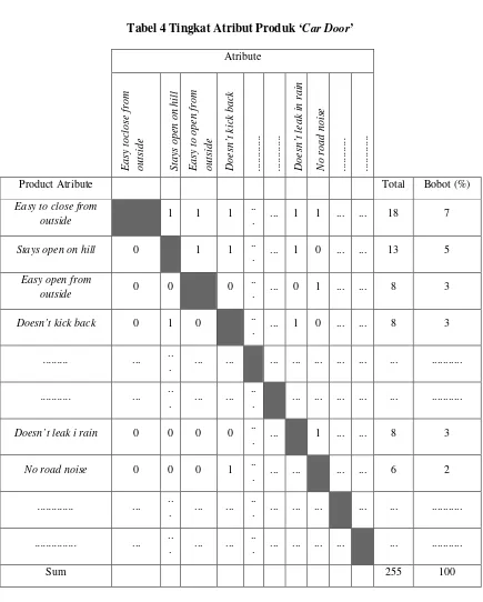 Tabel 4 Tingkat Atribut Produk ‘Car Door’ 