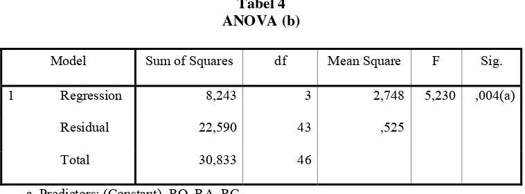 Tabel 4 ANOVA (b) 