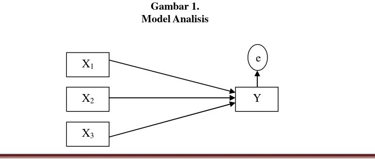 Gambar 1. Model Analisis 