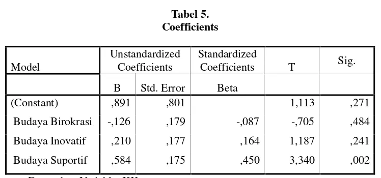 Tabel 5. Coefficients 