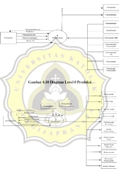 Gambar 4.10 Diagram Level 0 Produksi 
