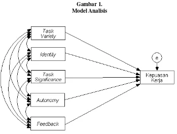 Gambar 1.  Model Analisis 