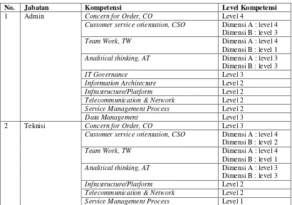 Tabel 3 Profil Kompetensi 