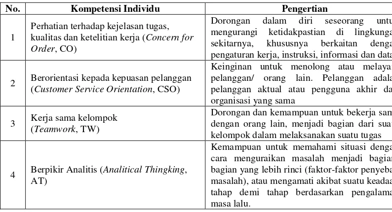 Tabel 1 Kamus Kompetensi Individu 