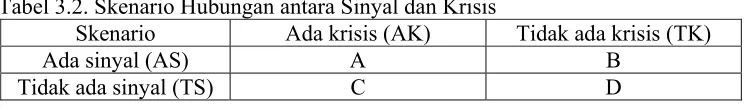 Tabel 3.2. Skenario Hubungan antara Sinyal dan Krisis 