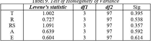 Tabel 9. Test of Homegenety of Variance