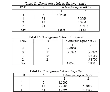 Tabel 11. Homogeneus Subsets Responsiveness