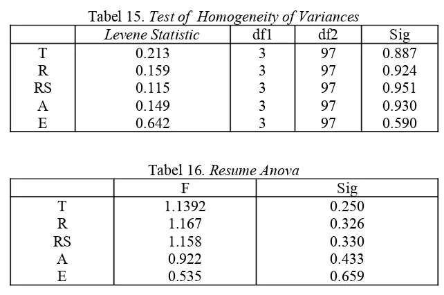 Tabel 15. Test of  Homogeneity of Variances