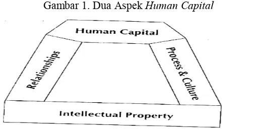 Gambar 1. Dua Aspek Human Capital