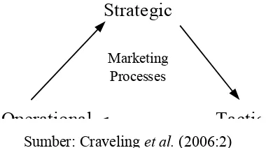 Gambar 3. Segitiga Strategi, Taktik dan Operasional