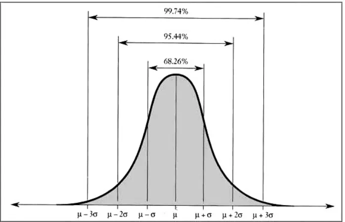 Gambar 2. Definisi Statistik Six Sigma