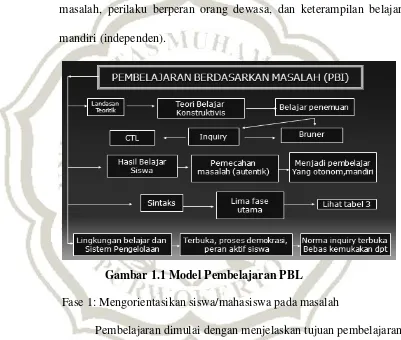 Gambar 1.1 Model Pembelajaran PBL 