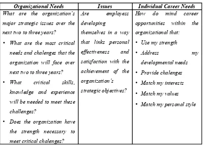 Tabel 1Career Development System:Linking Organizational Needs with Individual Career Needs