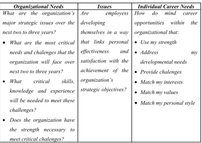 Tabel 1Career Development System:Linking Organizational Needs with Individual Career Needs