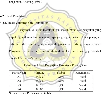 Tabel 4.6. Hasil Pengujian Perceived Ease of Use 