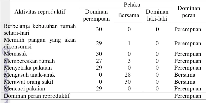 Tabel 3 Pembagian peran reproduktif laki-laki dan perempuan Desa Bugel, 2014 