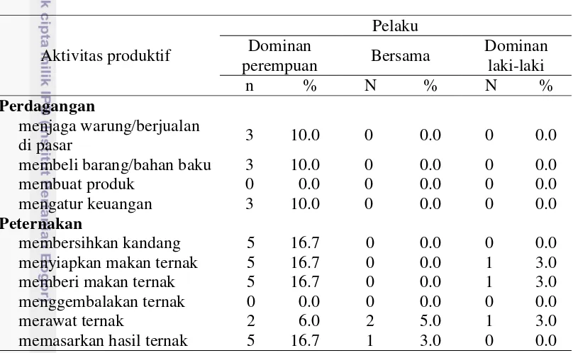 Tabel 6 Pembagian kerja produktif laki-laki dan perempuan Desa Bugel pada 