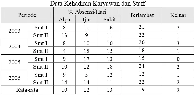 Tabel 1.1 Data Kehadiran Karyawan dan Staff   