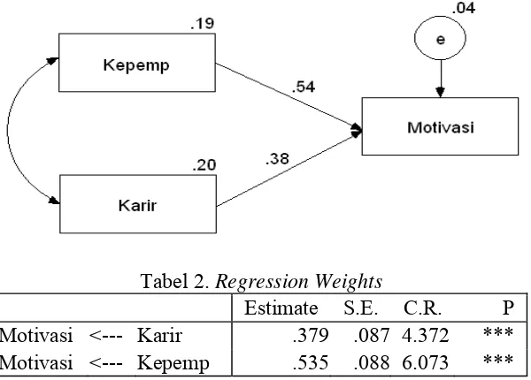 Tabel 2. Regression Weights 