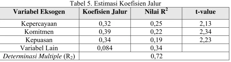 Tabel 5. Estimasi Koefisien Jalur 