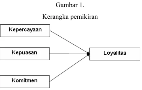 Gambar 1.  Kerangka pemikiran 
